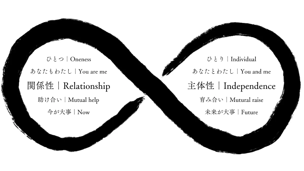 関係性と主体性が無限大（∞）に循環する、動的平衡の書のダイアグラム