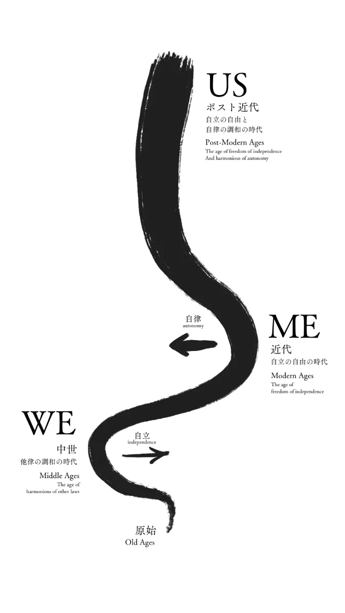 原始・中世（WE/他律）→近代（ME/自立）→ポスト近代（US/自律）を描いた書のダイアグラム
