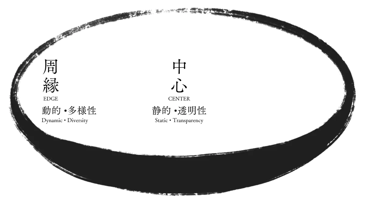 和の配置——中心（透明）と周縁（多様）の図